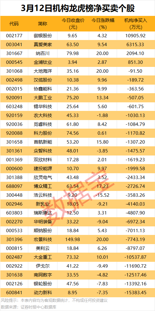 大金重工龙虎榜数据（3月12日）
