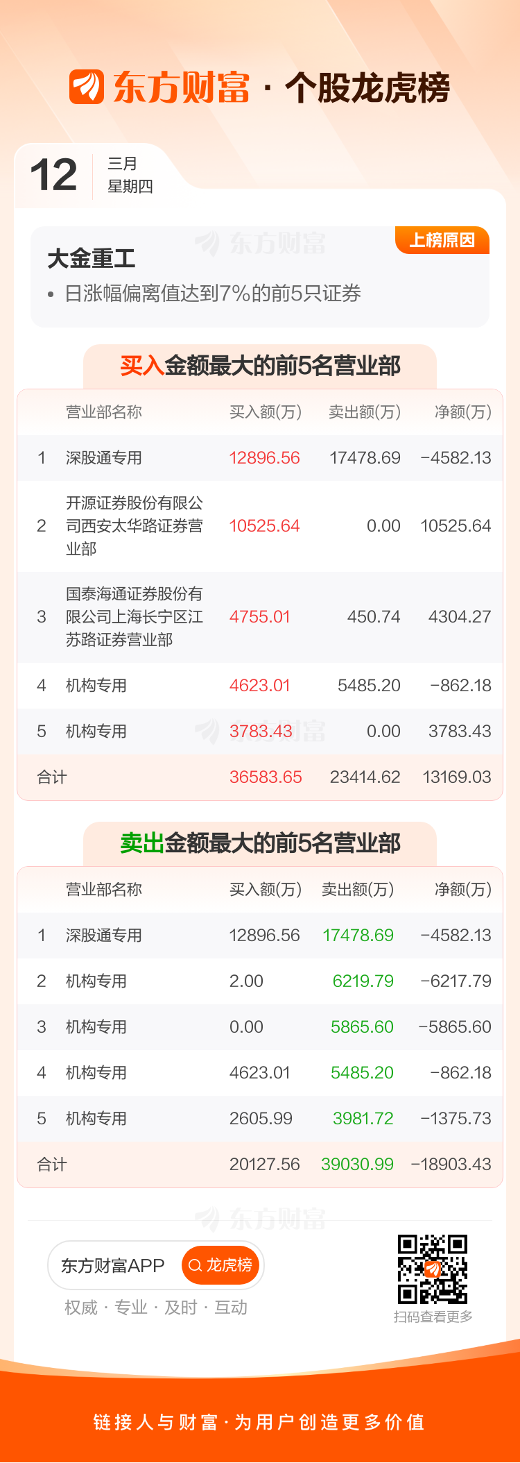 大金重工龙虎榜数据（3月12日）