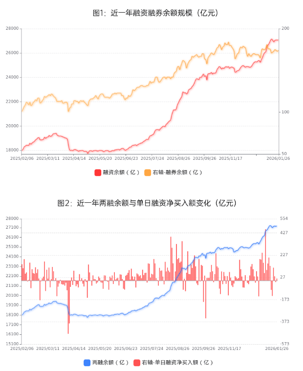 创业板两融余额增加4.22亿元