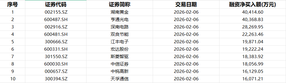 参与两融交易的投资者数量一日减少0.66万名