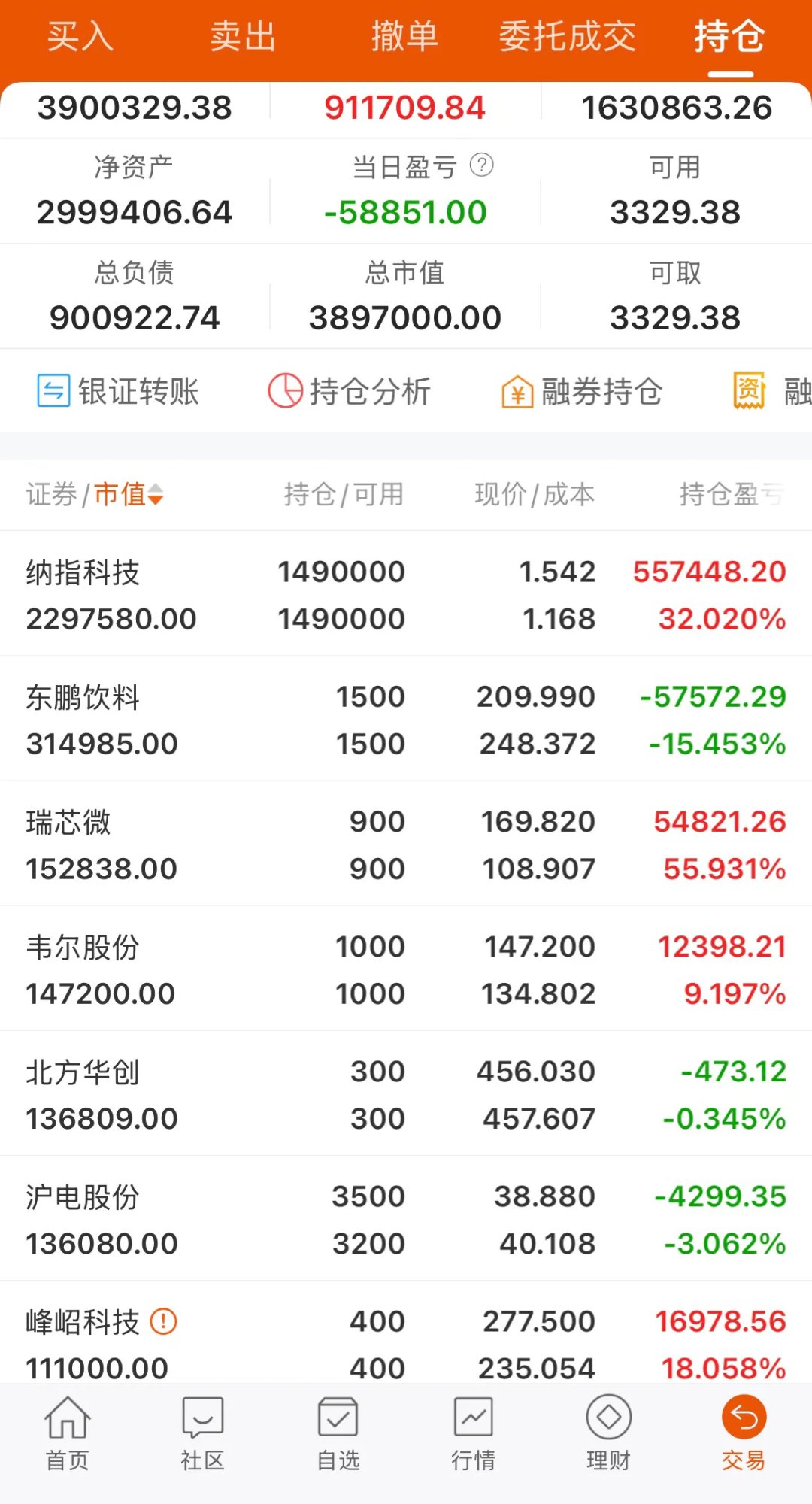 参与两融交易的投资者数量一日减少0.66万名