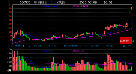300690直线20%涨停！午后，风电爆发！