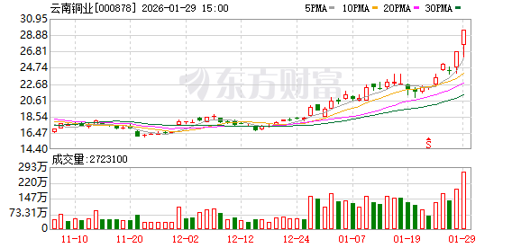 亨通股份涨停，沪股通龙虎榜上买入8062.67万元，卖出4031.56万元