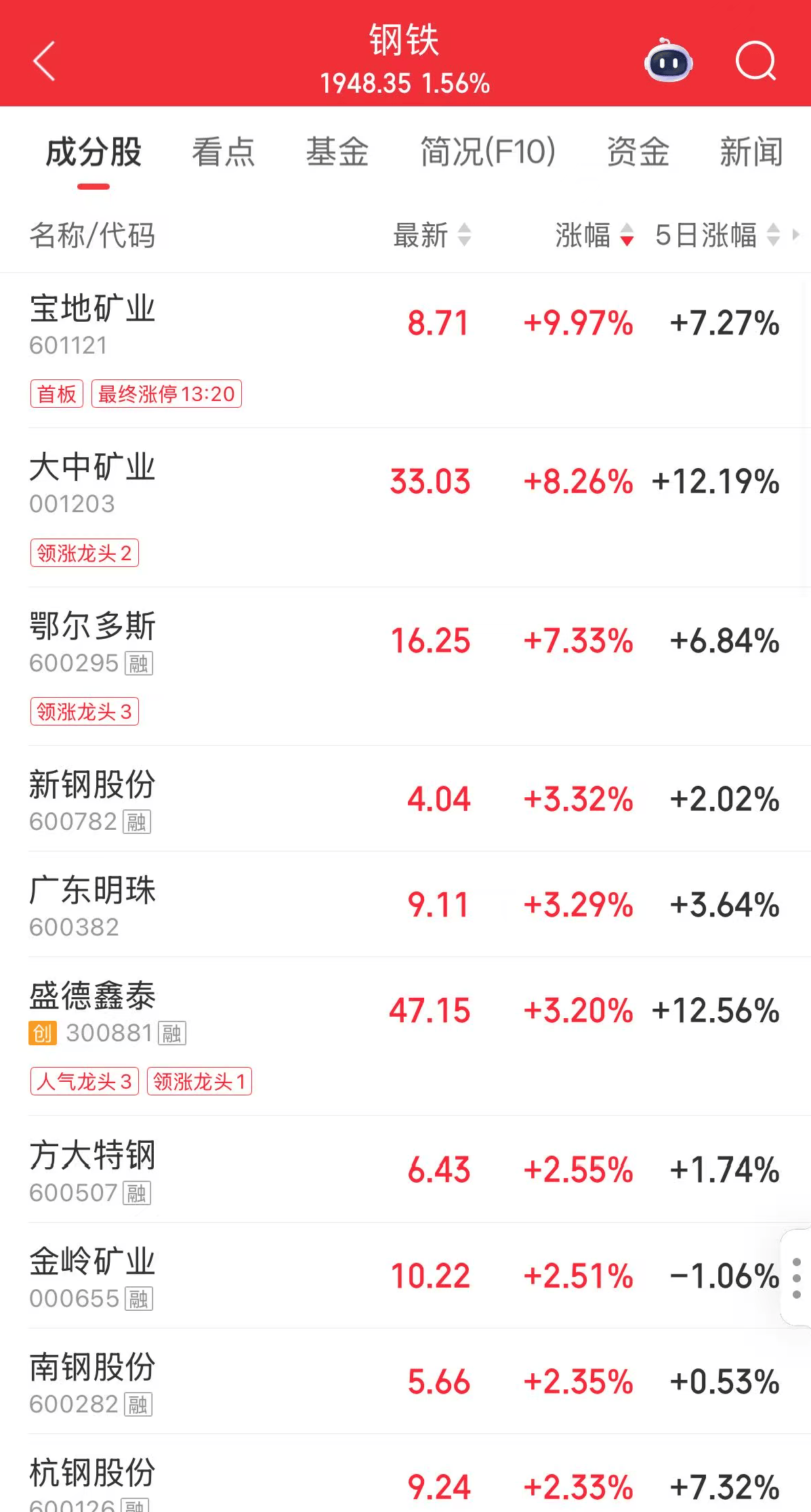 钢铁板块走高，酒钢宏兴涨停，大中矿业等拉升