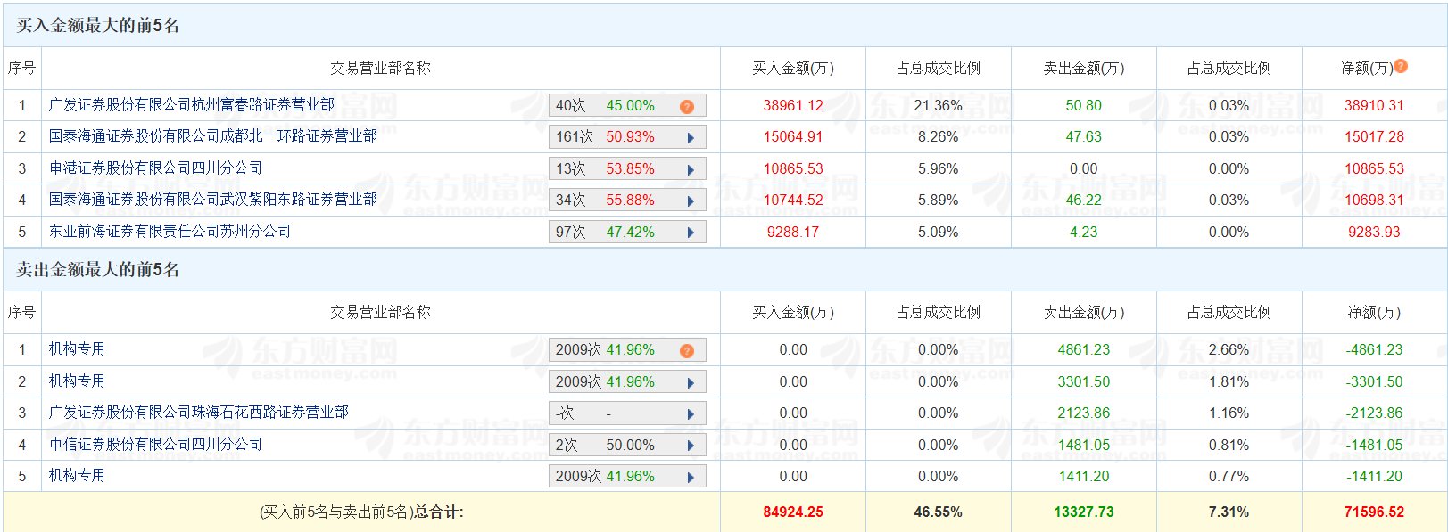 安泰集团涨停，上榜营业部合计净买入4701.30万元