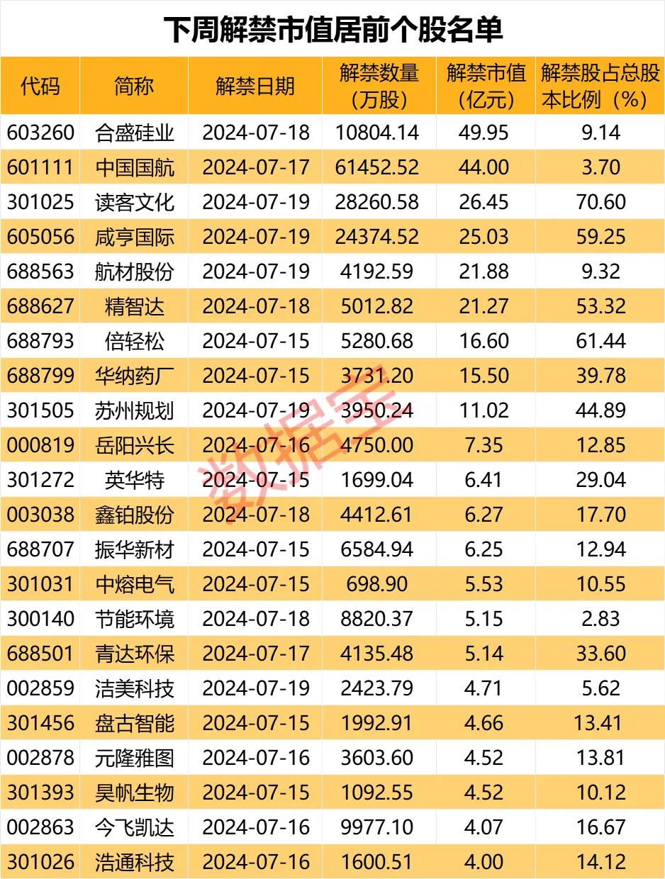 下周将有33股解禁 解禁市值超267亿元