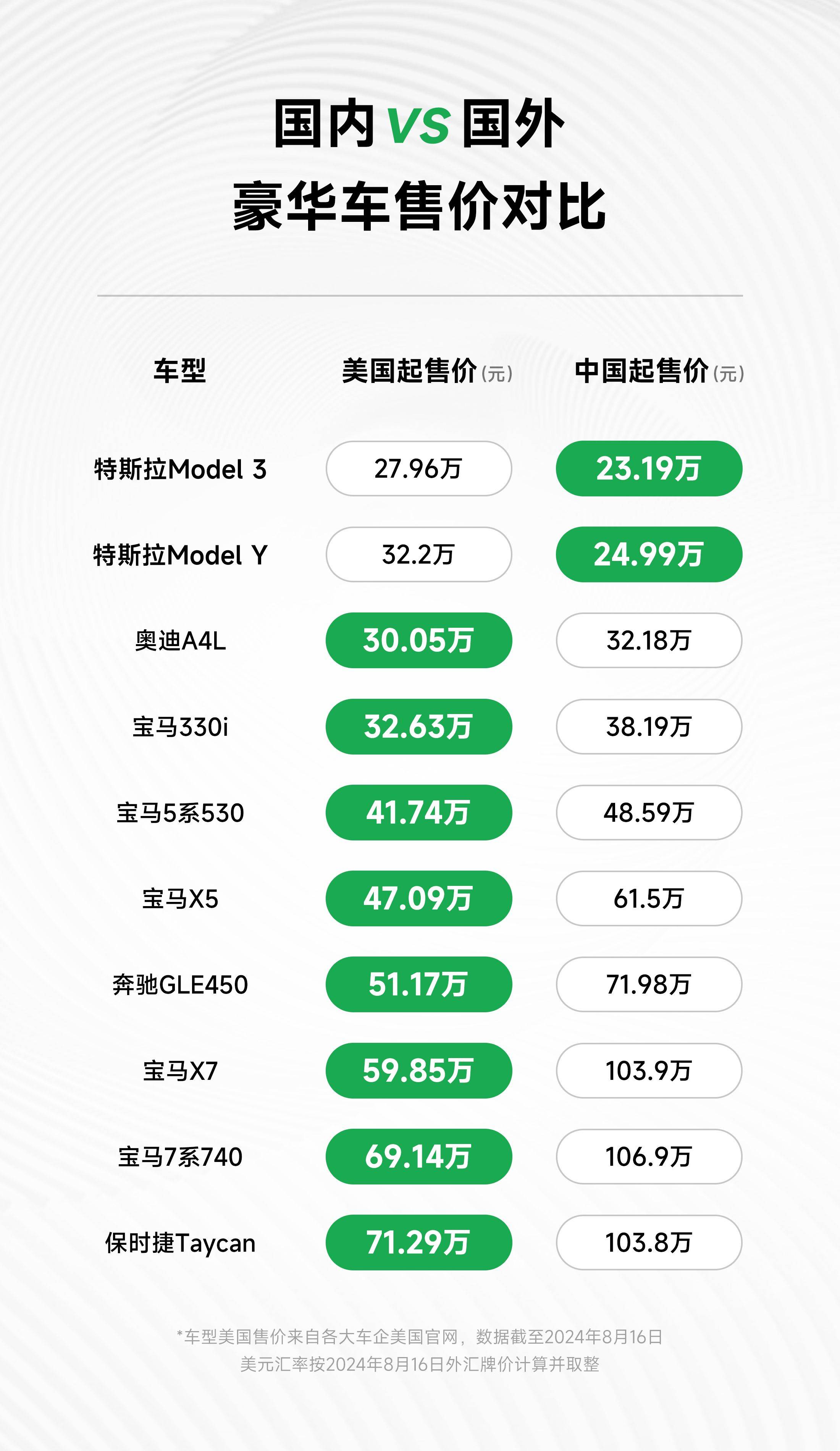 中汽协:2月特斯拉出口达2万辆 同比增长4.2倍