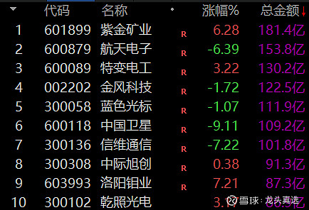 紫金矿业大宗交易成交339.80万元,买方为机构专用席位