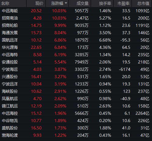 海运指数大涨！交通运输ETF（159666）午后拉升，招商南油涨停