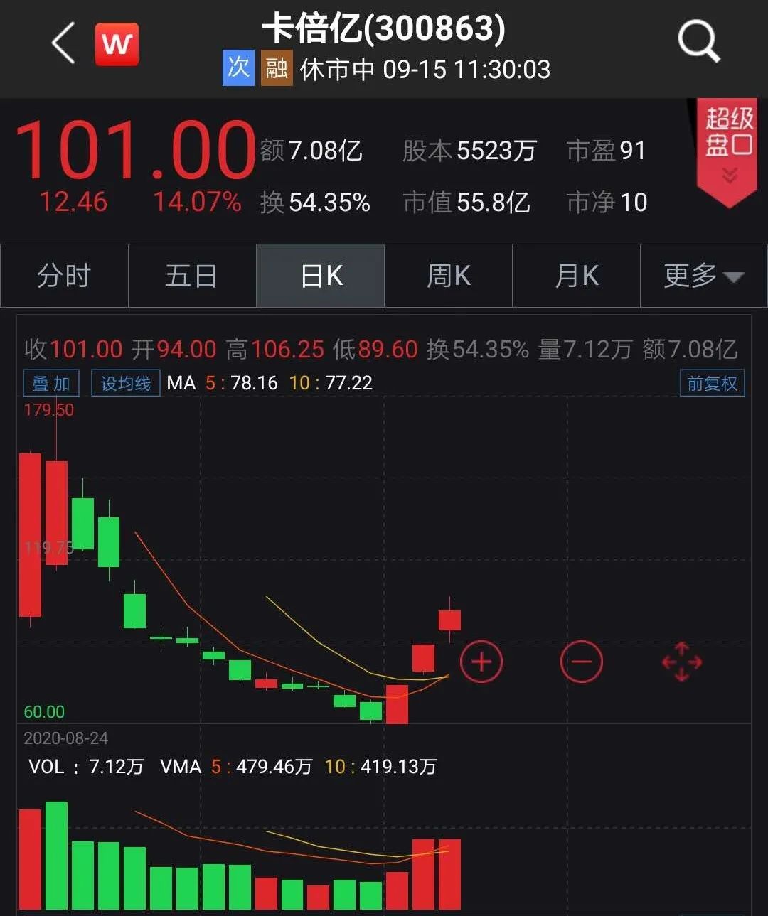 30只创业板股换手率超20%,5股浮现机构身影