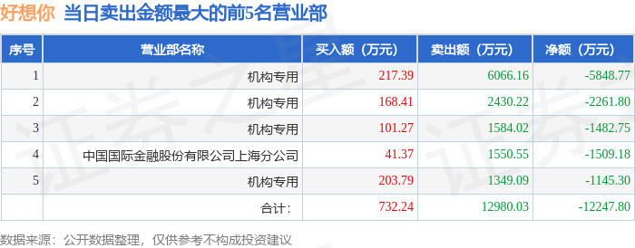 酒钢宏兴跌停，沪股通龙虎榜上买入3434.12万元，卖出2700.50万元