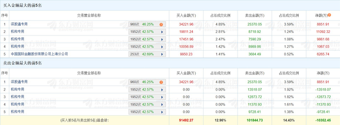 酒钢宏兴跌停，沪股通龙虎榜上买入3434.12万元，卖出2700.50万元