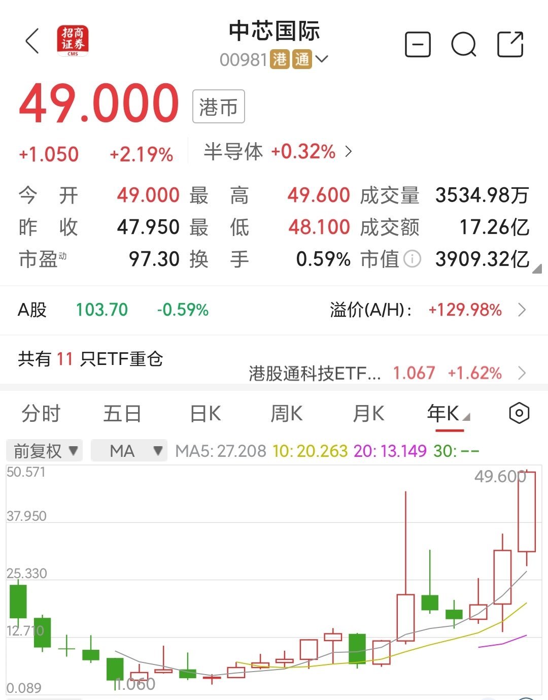 南向资金今日净卖出12.50亿港元