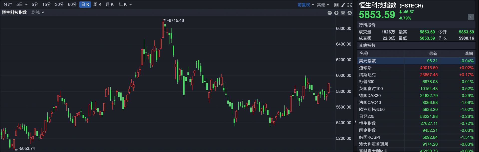港股速报 | 恒指开盘走高 科技股领涨 耀才证券金融暴涨