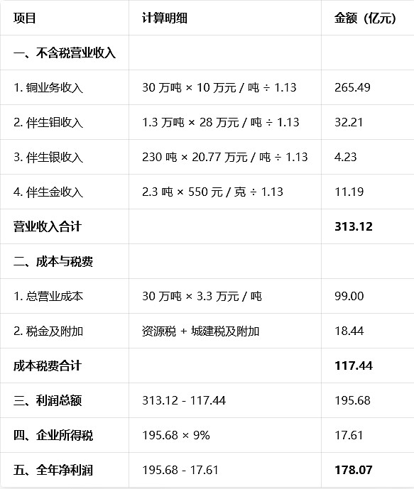 藏格矿业去年盈利回暖背后：靠铜业投资撑起七成利润，碳酸锂业务持续萎缩