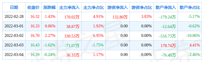 17.94亿主力资金净流入，国家大基金持股概念涨2.28%