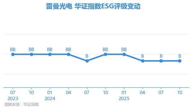 【ESG动态】兴瑞科技(002937.SZ)获华证指数ESG最新评级BBB,行业排名第108
