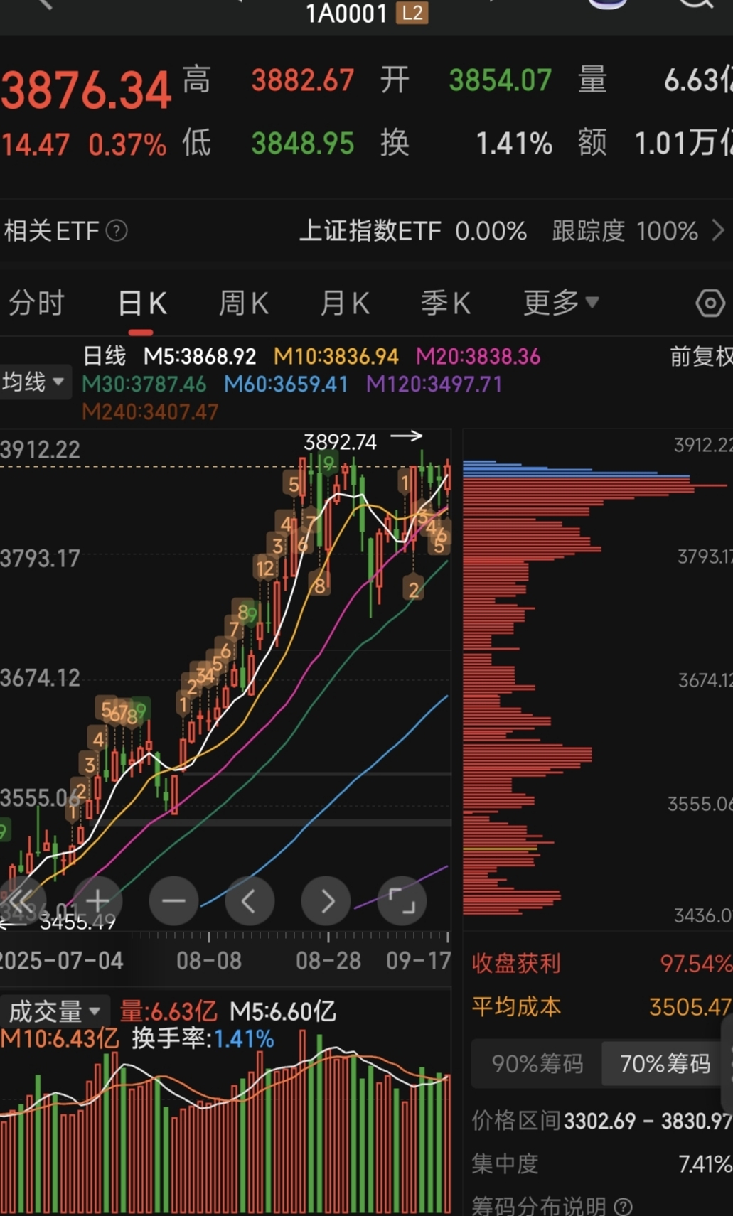 市场全天震荡调整，超20只基金跌逾6%，无一只涨超2%