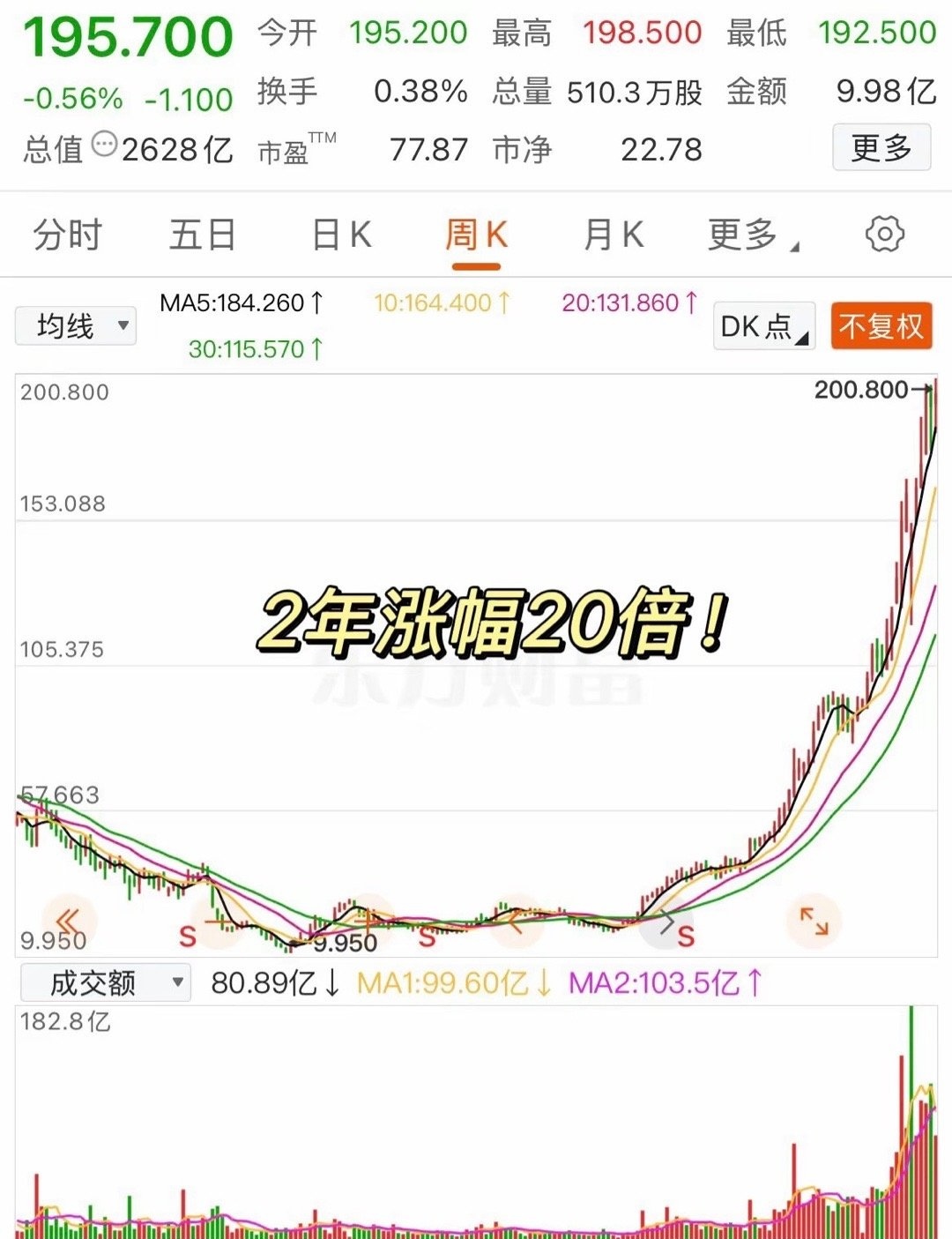 刚刚,暴涨近80%!大金融集体拉升!两大利好,集中驱动!