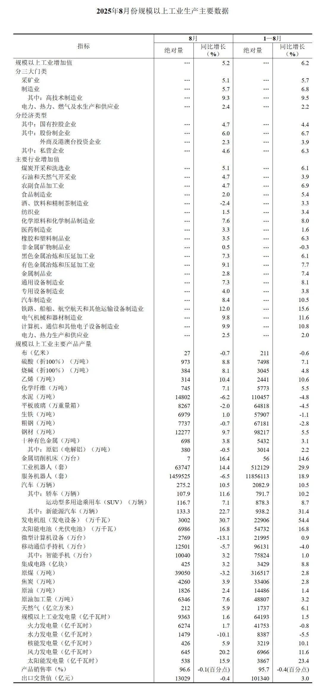 江西:1—2月份全省规模以上工业增加值同比增长5.4%