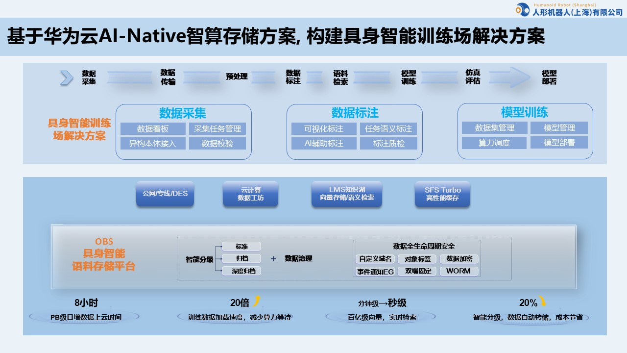 华为面向AI推理场景发布新一代AI数据基础设施