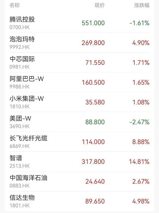 港股生物医药概念走强 荣昌生物涨超7%