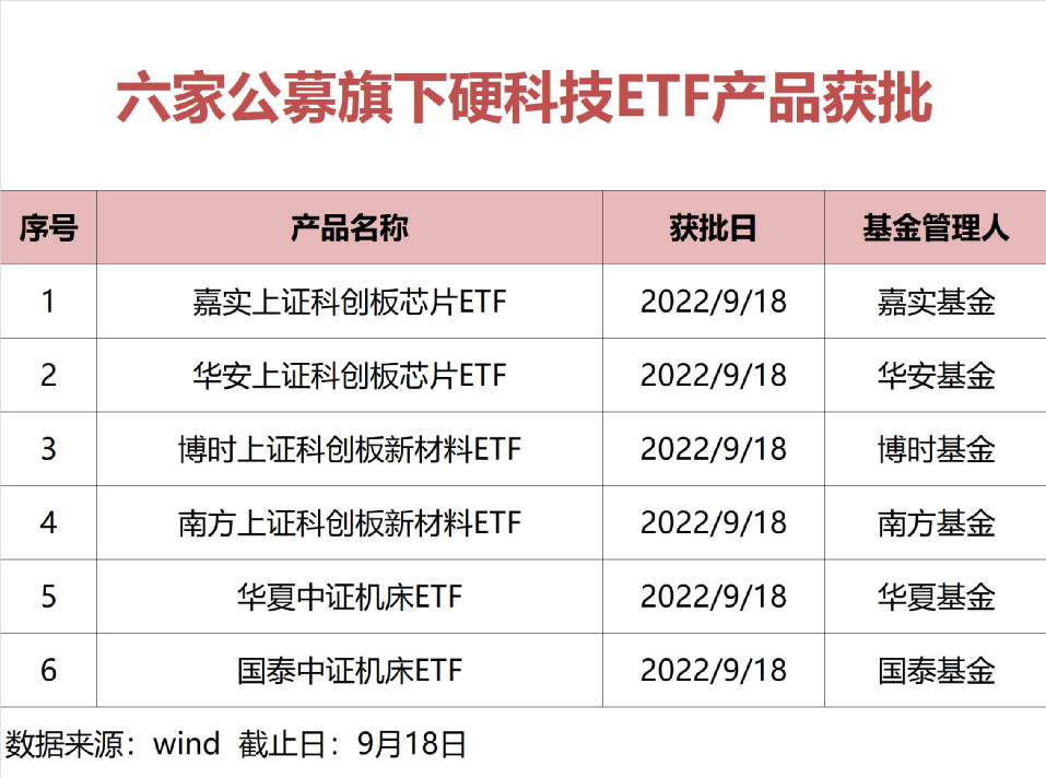 聚焦战略性新兴产业 15只硬科技主题基金获批