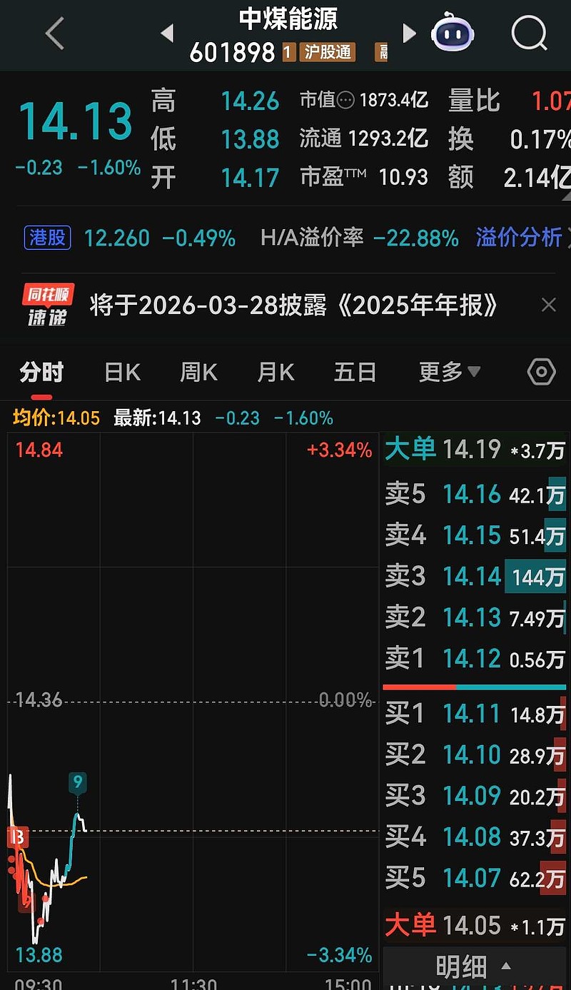 中煤能源：2月商品煤销量1651万吨 同比下降5.5%