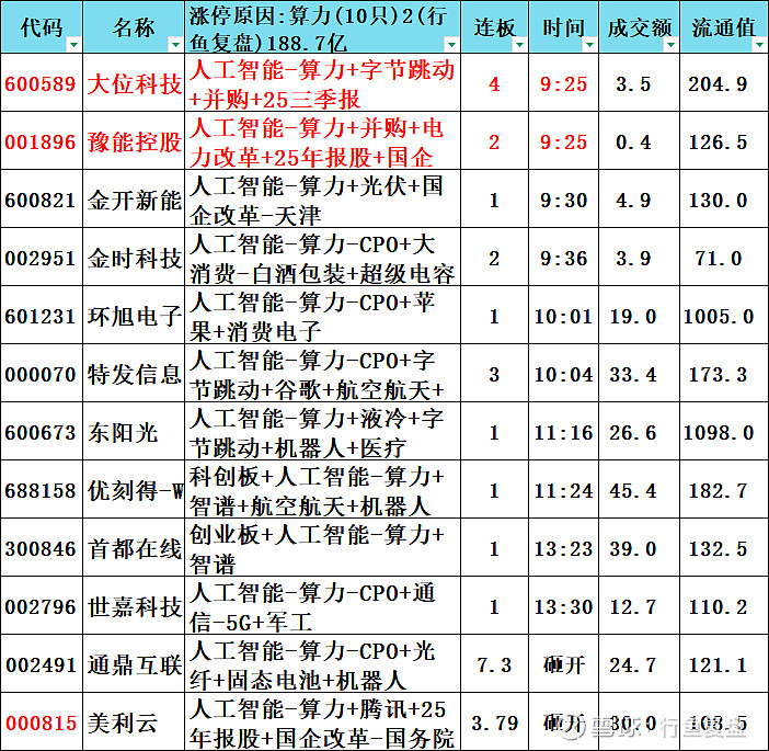 算力大爆发！300042尾盘涨停创新高