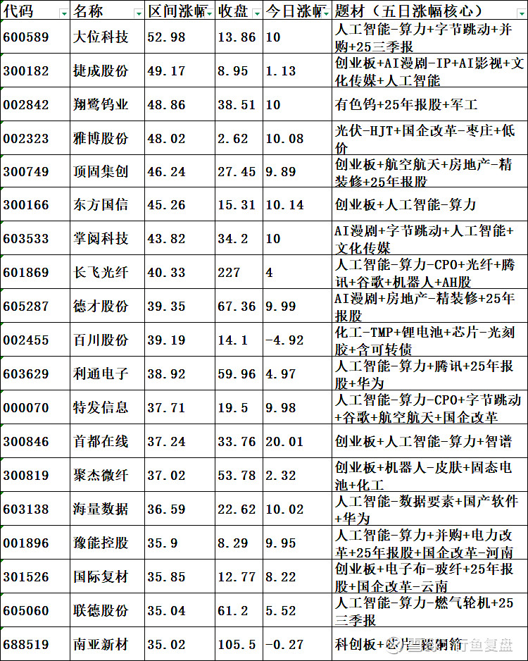 算力大爆发！300042尾盘涨停创新高