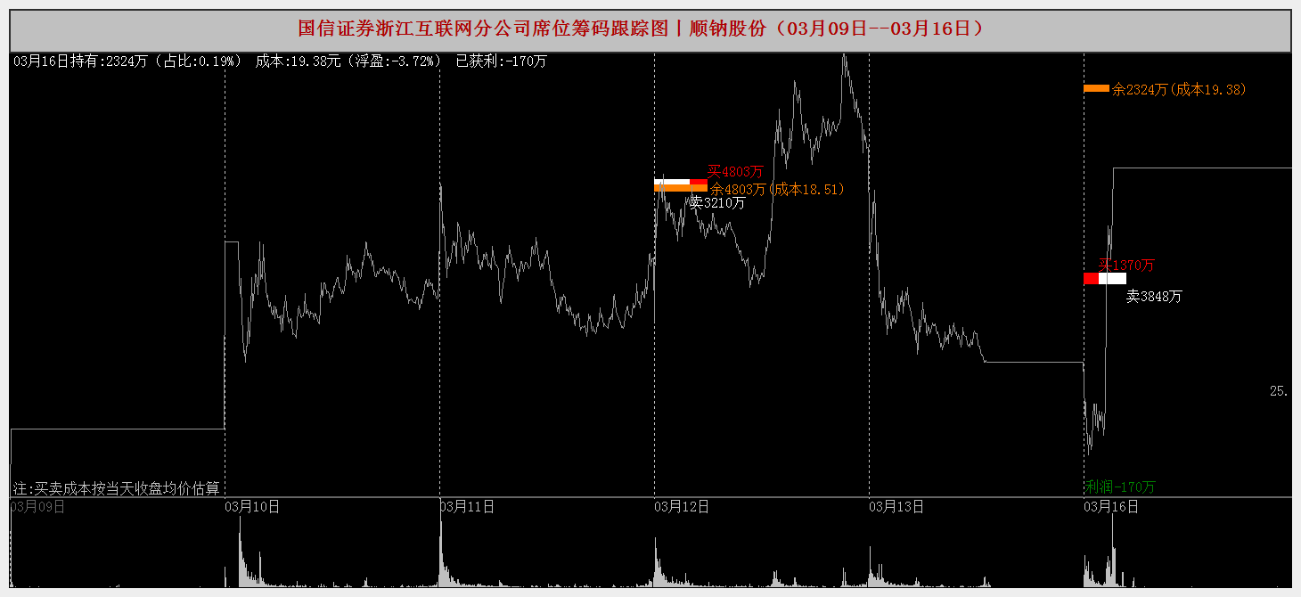 顺灏股份3月18日龙虎榜数据