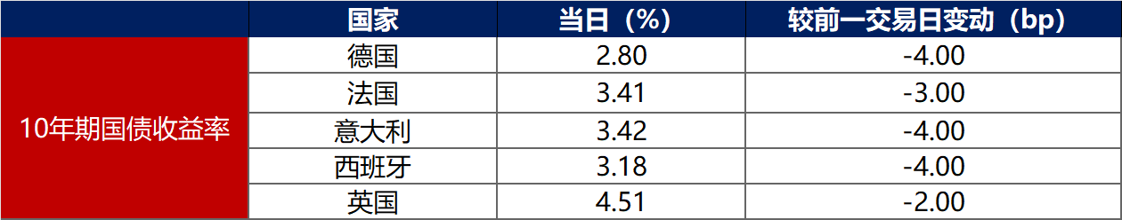 法国10年期国债收益率涨5.1个基点，报3.607%