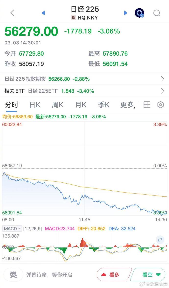 日韩股市集体收跌 日经225指数跌超3%
