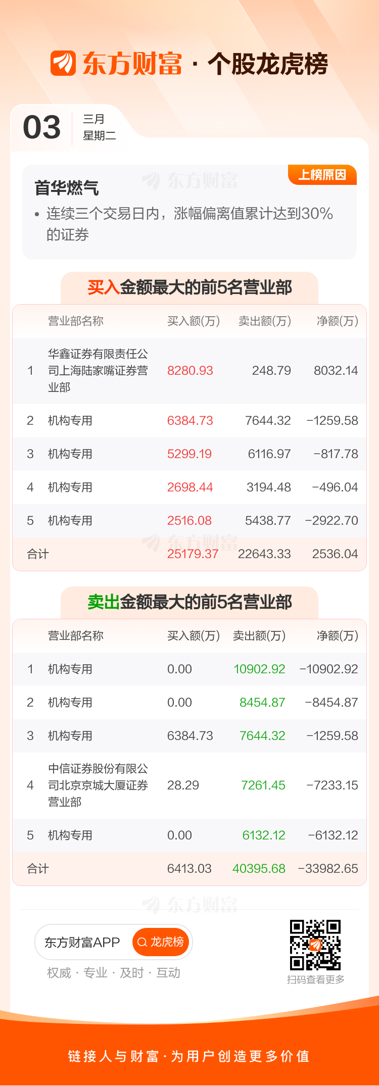 首华燃气：公司拟收购北京中海沃邦能源投资有限公司少数股东股权