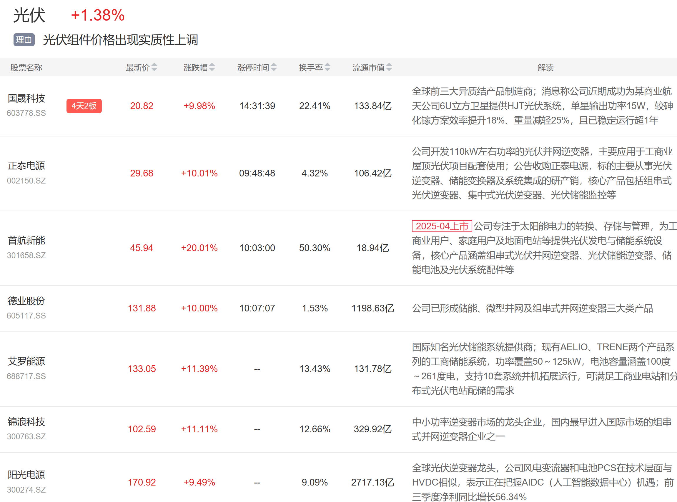 储能概念上扬，上能电气20%涨停，首航新能等大涨