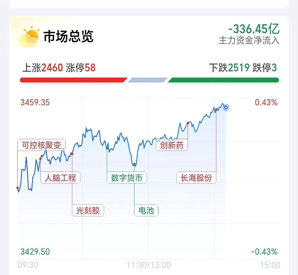 国债期货午盘集体下跌，30年期主力合约跌0.43%