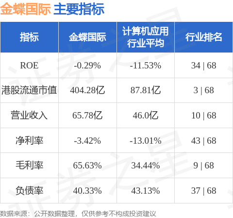 金蝶国际(00268.HK)3月20日回购100.00万股，耗资970.00万港元