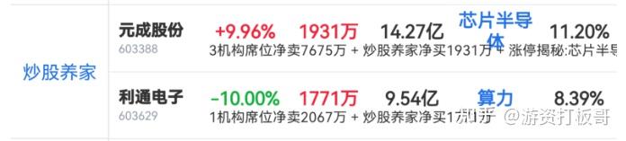 利通电子跌停，沪股通龙虎榜上买入1.30亿元，卖出1.49亿元