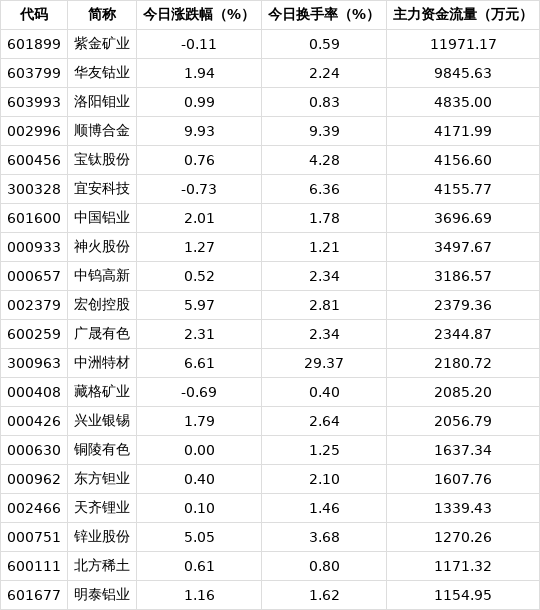 6.25亿元资金今日流出综合股