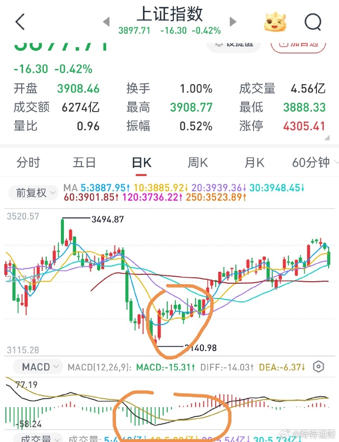 6.25亿元资金今日流出综合股