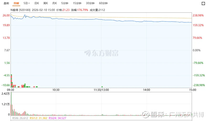 北交所新股N新恒泰上午收盘上涨121.49% 半日换手率67.19%