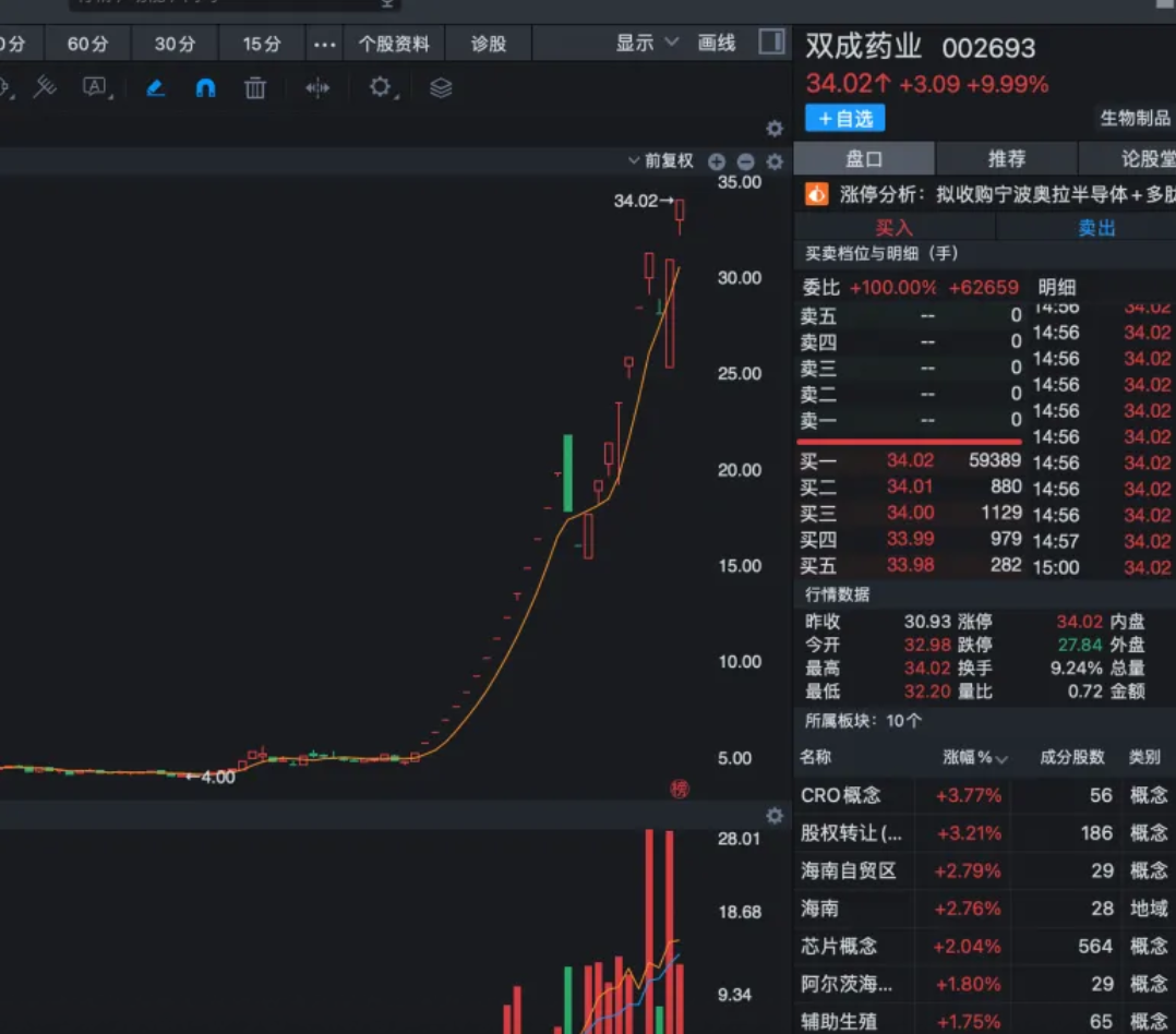 北交所股票成交概况：42股上涨，255股下跌
