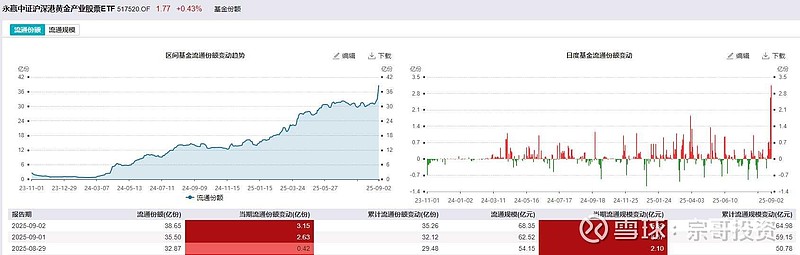 北交所股票成交概况：42股上涨，255股下跌