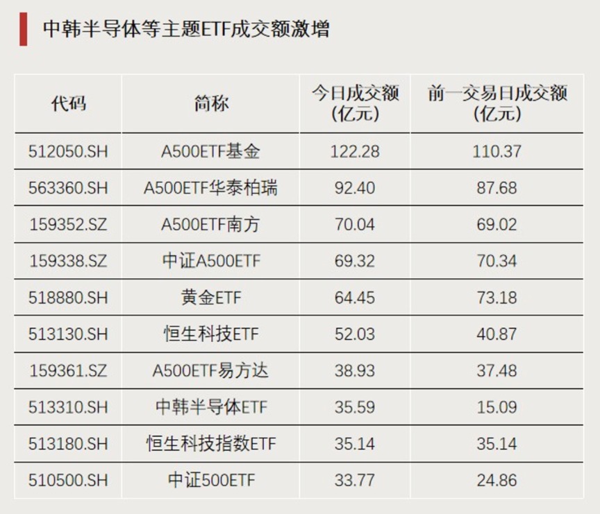 中证小盘500指数ETF今日合计成交额74.92亿元，环比增加51.03%