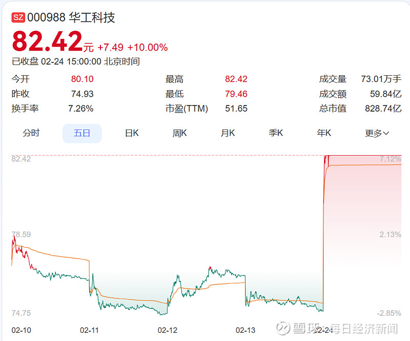 688498,盘中20%涨停!新晋“千元股”,位列A股股价“亚军”