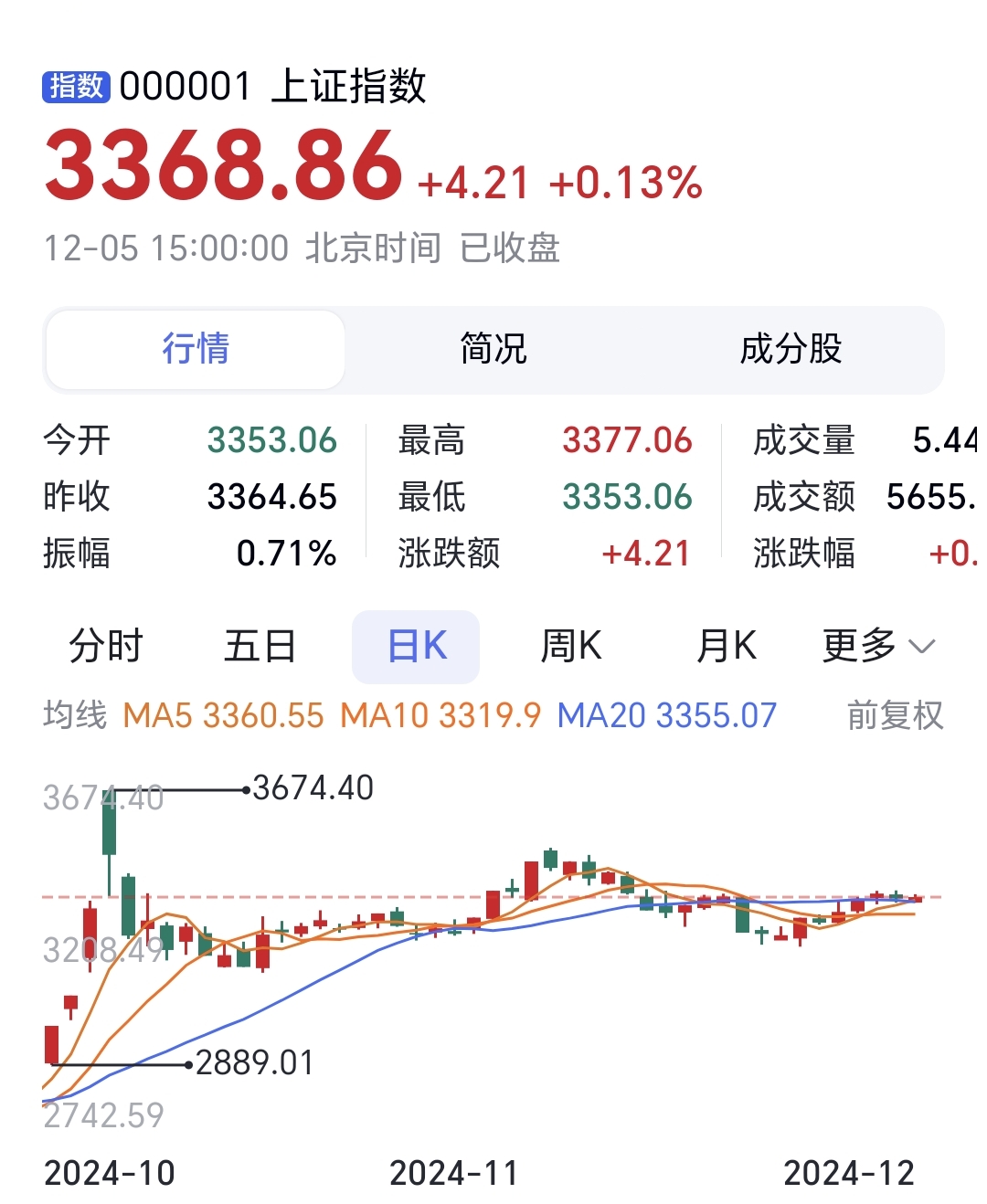 收评：创业板指涨1.3% BC电池概念走强
