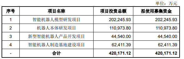 宇树科技IPO获受理!预计2025年扣非净利润暴增674.29%!