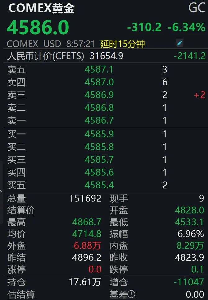 一度跌破4600美元/盎司！金价回调，实探深圳水贝市场→