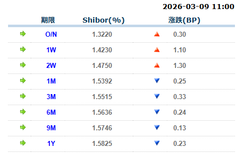 上海银行大宗交易成交8500.00万股 成交额7.79亿元
