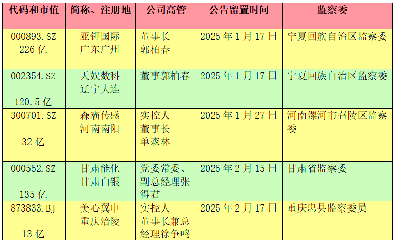 800亿A股龙头,实控人被留置、立案调查!